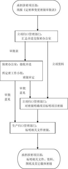 定密和變更密級工作流程圖
